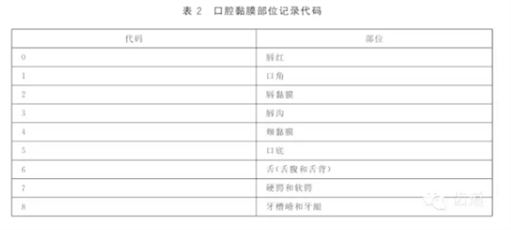 口腔黏膜狀況健康調查與檢查方法