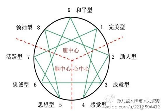 兒童牙科行為誘導漫談（二十八）：九型人格