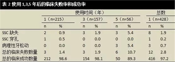 文獻(xiàn)綜述｜對(duì)全麻下乳磨牙金屬預(yù)成冠修復(fù)治療臨床成功率的隨訪觀察研究