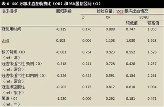 文獻(xiàn)綜述｜對(duì)全麻下乳磨牙金屬預(yù)成冠修復(fù)治療臨床成功率的隨訪觀察研究