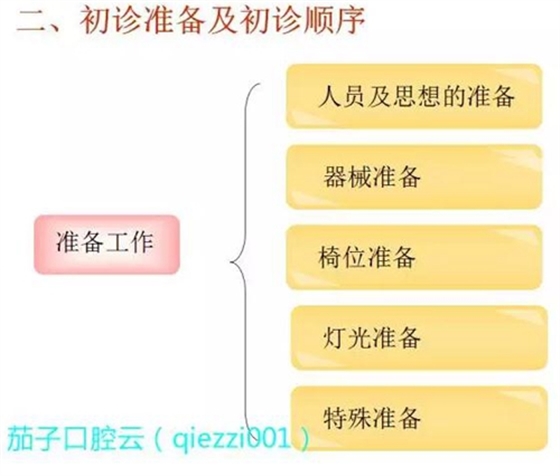 	口腔修復(fù)治療中，常見臨床接診流程