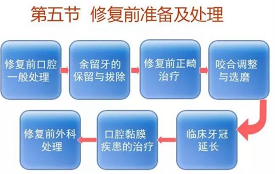 	口腔修復(fù)治療中，常見臨床接診流程