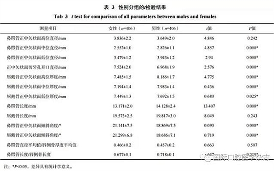 正常人群上頜前牙區(qū)鼻腭管相關(guān)解剖結(jié)構(gòu)的錐形束CT研究