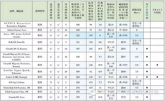 【牙醫(yī)學堂】Ⅱ類洞復合樹脂對比測評結果 科貿(mào)嘉友收錄