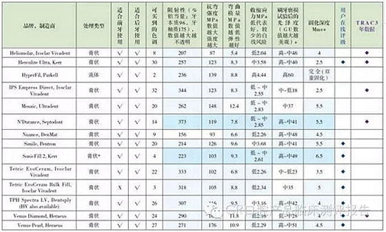 【牙醫(yī)學堂】Ⅱ類洞復合樹脂對比測評結果 科貿(mào)嘉友收錄