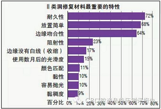 【牙醫(yī)學堂】Ⅱ類洞復合樹脂對比測評結果 科貿(mào)嘉友收錄