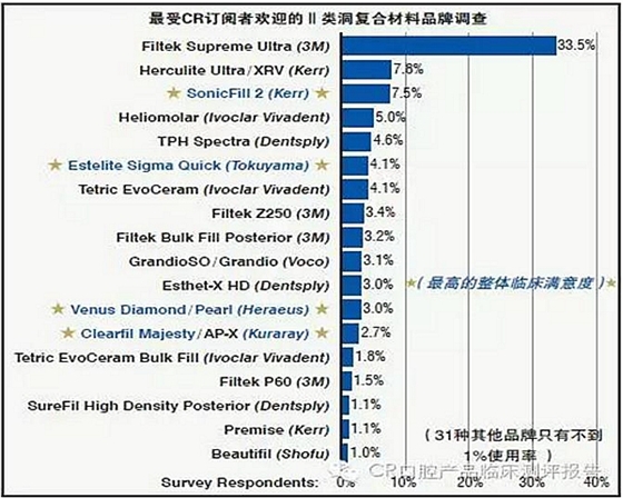 【牙醫(yī)學堂】Ⅱ類洞復合樹脂對比測評結果 科貿(mào)嘉友收錄