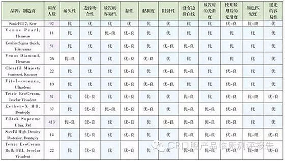 【牙醫(yī)學堂】Ⅱ類洞復合樹脂對比測評結果 科貿(mào)嘉友收錄