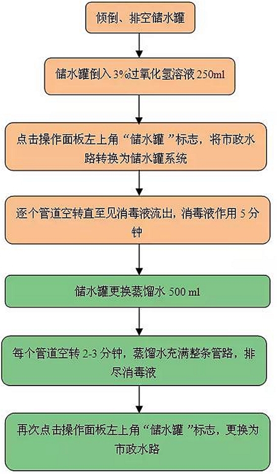 牙科綜合治療臺水路系統(tǒng)消毒流程