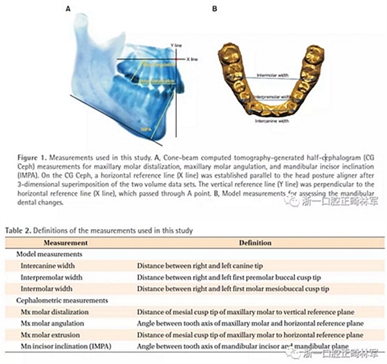 正畸文獻閱讀--用頭帽遠中移動上磨牙后下牙列的即刻改變