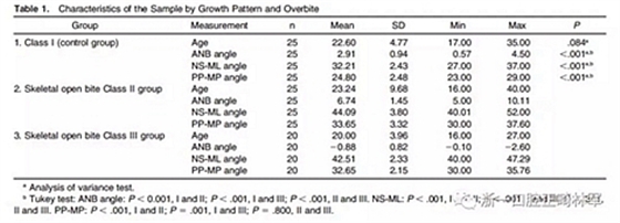 正畸文獻(xiàn)閱讀--在骨性II、III類開合中上中切牙牙冠暴露量的影響因素