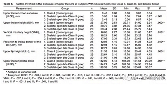 正畸文獻(xiàn)閱讀--在骨性II、III類開合中上中切牙牙冠暴露量的影響因素