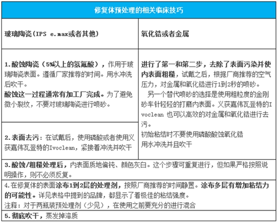 CR粘固講堂（1）使用樹脂水門汀之前，如何對修復體進行預處理？