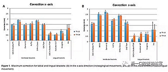 正畸文獻(xiàn)閱讀--舌側(cè)和唇側(cè)托槽對(duì)于排齊牙齒效果的比較