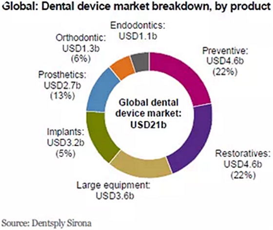 種植體，在全球牙科設備市場的變化！