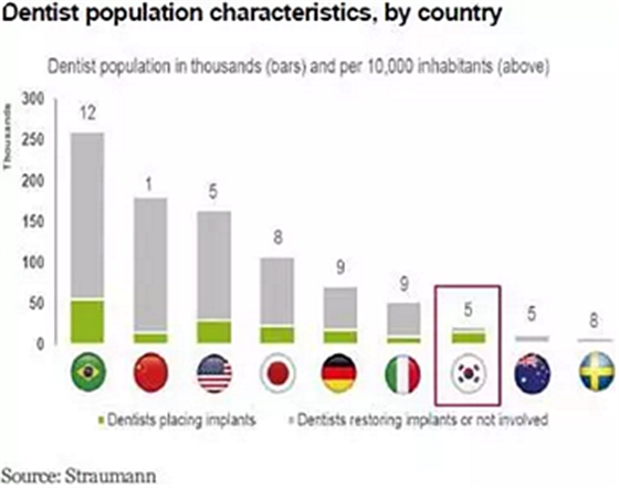 種植體，在全球牙科設備市場的變化！