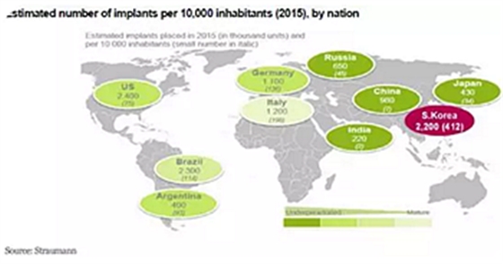 種植體，在全球牙科設備市場的變化！