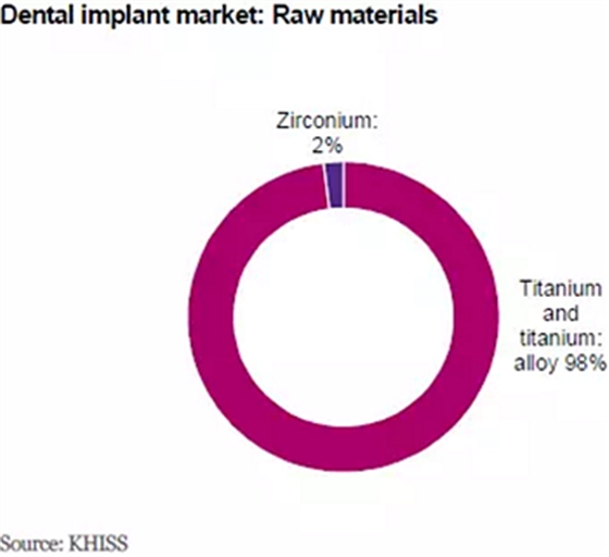 種植體，在全球牙科設備市場的變化！
