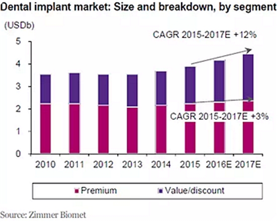 種植體，在全球牙科設備市場的變化！