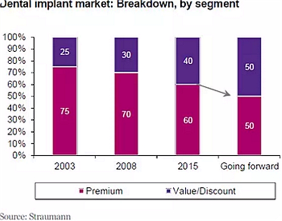 種植體，在全球牙科設備市場的變化！