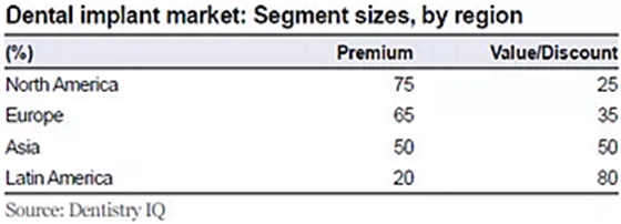 種植體，在全球牙科設備市場的變化！