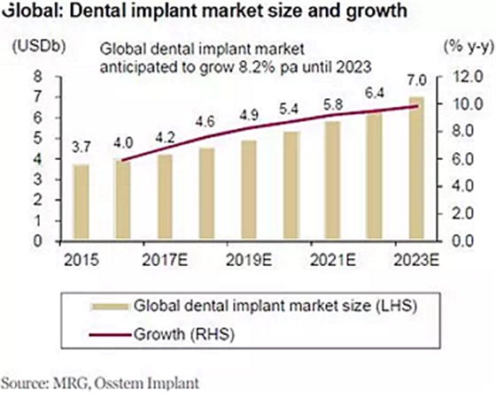 種植體，在全球牙科設備市場的變化！