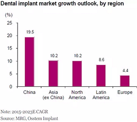 種植體，在全球牙科設備市場的變化！