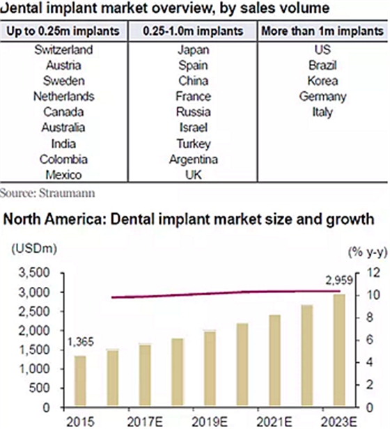 種植體，在全球牙科設備市場的變化！