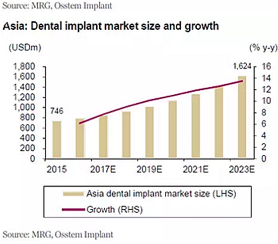 種植體，在全球牙科設備市場的變化！