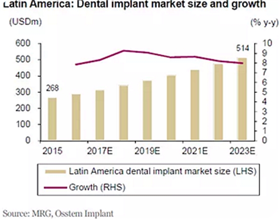種植體，在全球牙科設備市場的變化！