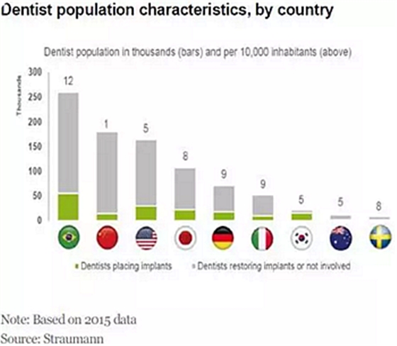 種植體，在全球牙科設備市場的變化！