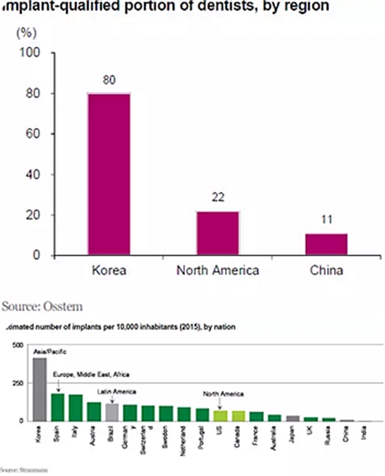 種植體，在全球牙科設備市場的變化！