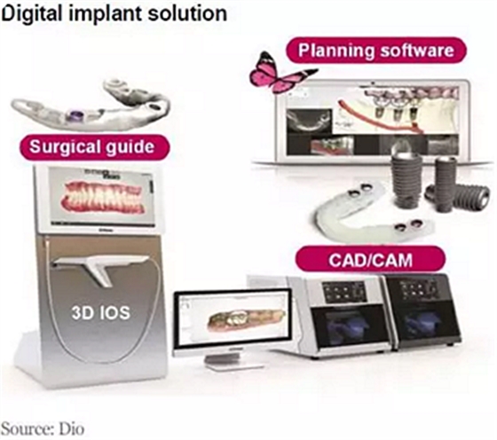 種植體，在全球牙科設備市場的變化！
