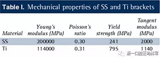 正畸文獻閱讀--不銹鋼托槽與鈦托槽形變差異的有限元分析