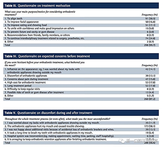 正畸文獻閱讀--成人正畸患者的治療滿意度及影響因素