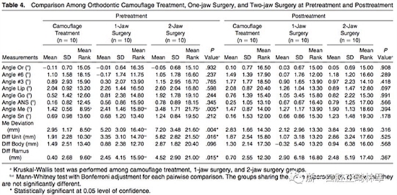 正畸文獻(xiàn)閱讀--III類面部不對(duì)稱患者在正畸掩飾性治療、單頜手術(shù)、雙頜手術(shù)后的唇線改變：初步研究