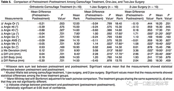 正畸文獻(xiàn)閱讀--III類面部不對(duì)稱患者在正畸掩飾性治療、單頜手術(shù)、雙頜手術(shù)后的唇線改變：初步研究