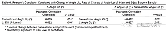 正畸文獻(xiàn)閱讀--III類面部不對(duì)稱患者在正畸掩飾性治療、單頜手術(shù)、雙頜手術(shù)后的唇線改變：初步研究