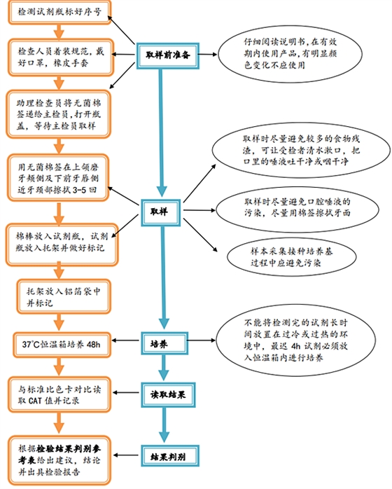 Cariostat齲易感性技術指南