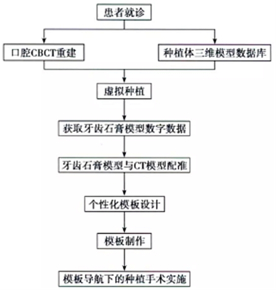 CBCT在種植中應用——上頜篇