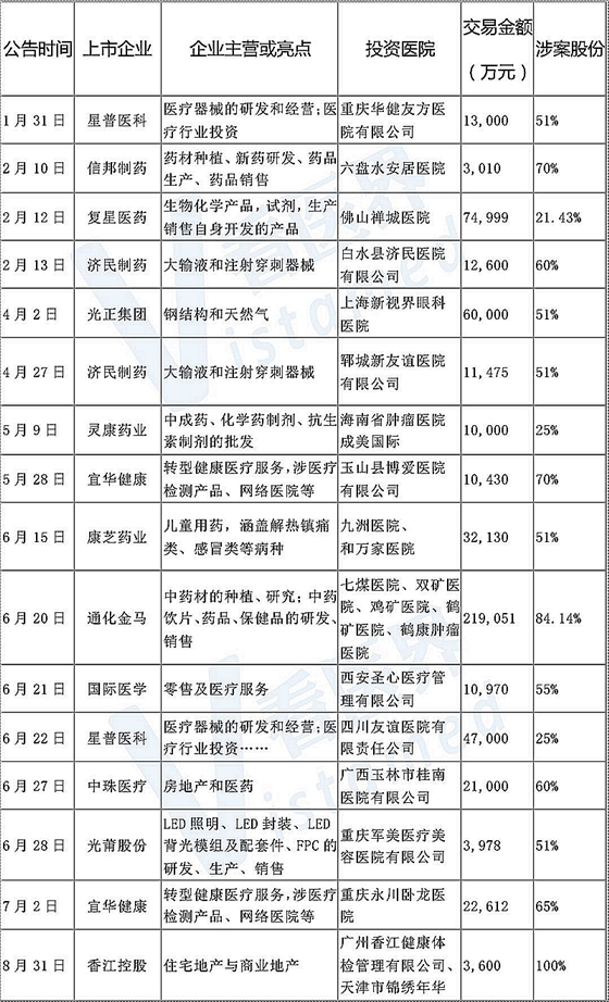 拋售醫院資產！上市公司投資醫療大變局 