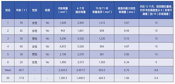  柵欄技術用于局部三維骨增量 —技術概述與病例匯報 （2）