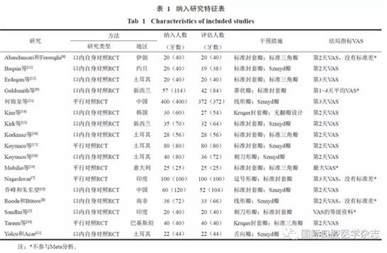 不同翻瓣設計對下頜第三磨牙拔除術后疼痛的影響：系統評價與Meta分析