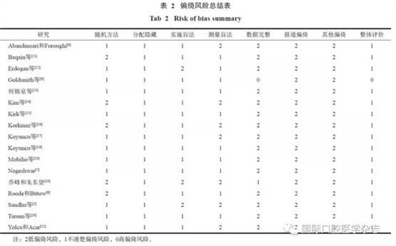 不同翻瓣設計對下頜第三磨牙拔除術后疼痛的影響：系統評價與Meta分析