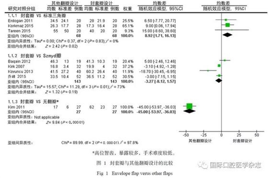 不同翻瓣設計對下頜第三磨牙拔除術后疼痛的影響：系統評價與Meta分析