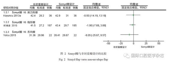 不同翻瓣設計對下頜第三磨牙拔除術后疼痛的影響：系統評價與Meta分析