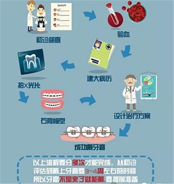 正畸需要注意些什么？