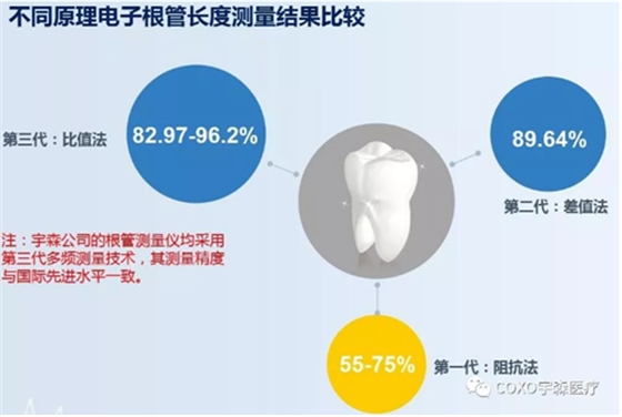 多頻技術的根管長度測定儀