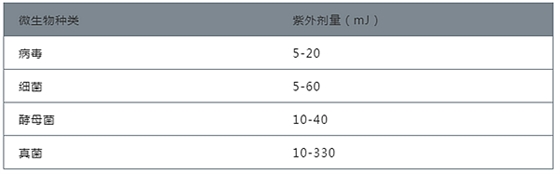 紫外線如何殺菌？如何選擇紫外線殺菌燈管？