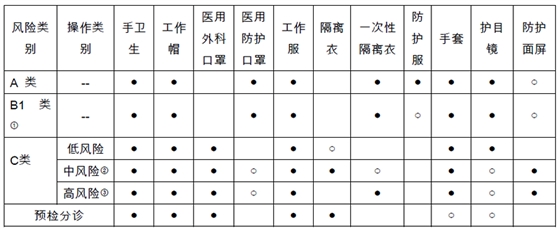 	新冠肺炎疫情期間口腔門（急）診 感染防控措施指引（試行）